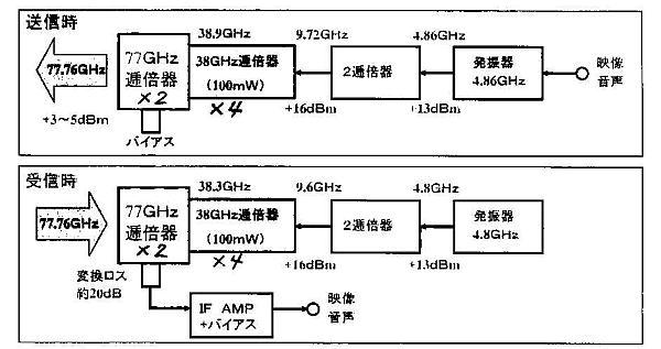 77GHz逓倍器応用例